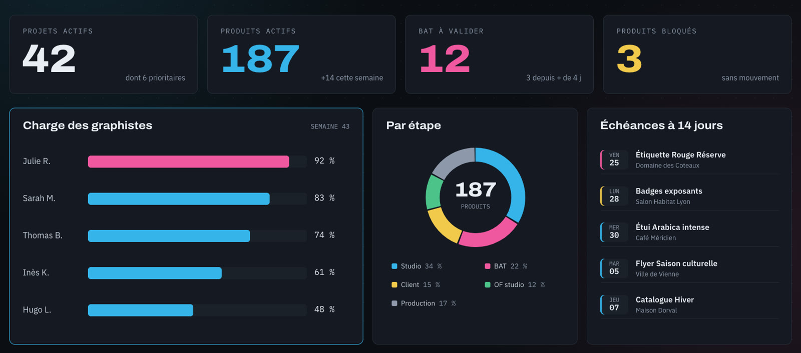 Tableau de bord : projets actifs, charge des graphistes, échéances à 14 jours