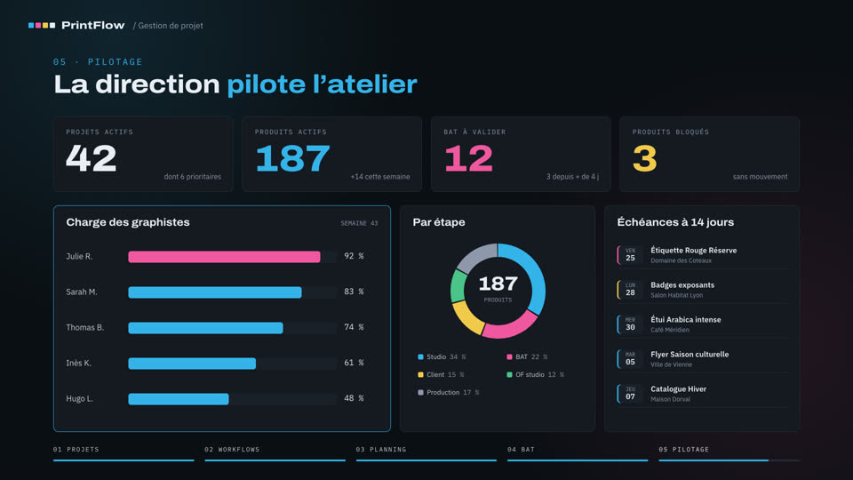 Tableau de pilotage : projets actifs, charge des graphistes, échéances